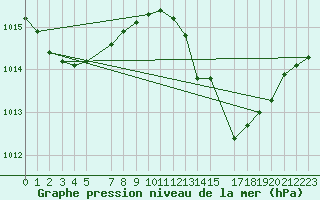 Courbe de la pression atmosphrique pour Ayamonte