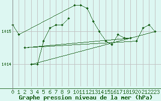 Courbe de la pression atmosphrique pour Gijon