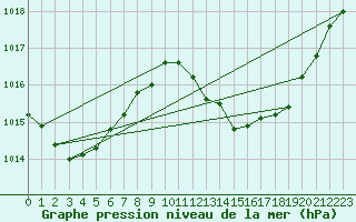 Courbe de la pression atmosphrique pour Ayamonte