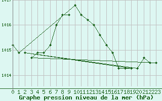 Courbe de la pression atmosphrique pour la bouée 6100196