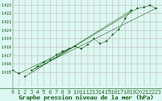 Courbe de la pression atmosphrique pour Ble - Binningen (Sw)