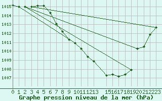 Courbe de la pression atmosphrique pour Ulm-Mhringen