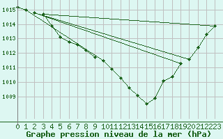 Courbe de la pression atmosphrique pour Albi (81)