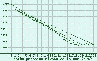 Courbe de la pression atmosphrique pour Altnaharra