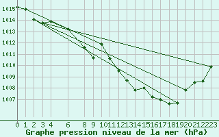 Courbe de la pression atmosphrique pour Trysil Vegstasjon