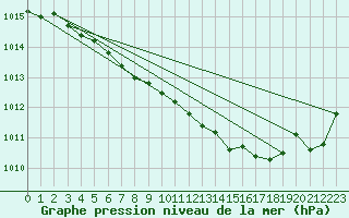 Courbe de la pression atmosphrique pour Valke-Maarja