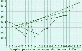 Courbe de la pression atmosphrique pour Dunkerque (59)