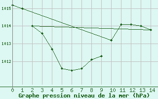 Courbe de la pression atmosphrique pour Central Arnhem Plateau