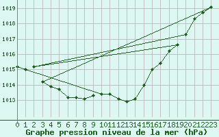 Courbe de la pression atmosphrique pour Berne Liebefeld (Sw)