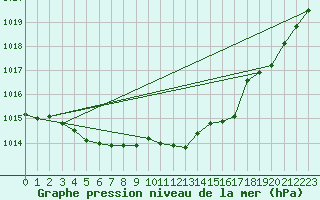 Courbe de la pression atmosphrique pour Nancy - Ochey (54)