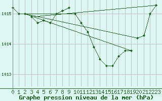 Courbe de la pression atmosphrique pour Pinsot (38)