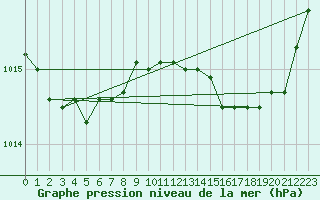 Courbe de la pression atmosphrique pour Dolembreux (Be)