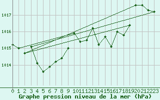 Courbe de la pression atmosphrique pour Cap de la Hve (76)