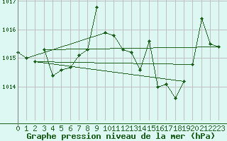 Courbe de la pression atmosphrique pour Vejer de la Frontera