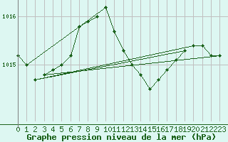 Courbe de la pression atmosphrique pour Akakoca