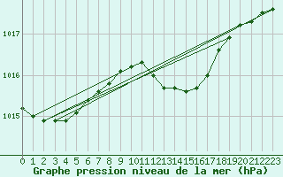 Courbe de la pression atmosphrique pour Zamosc