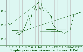 Courbe de la pression atmosphrique pour Gibraltar (UK)