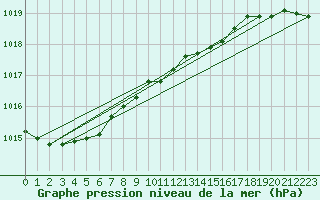 Courbe de la pression atmosphrique pour Manschnow