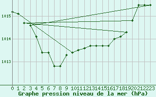 Courbe de la pression atmosphrique pour Le Mans (72)