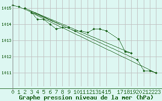 Courbe de la pression atmosphrique pour Koksijde (Be)