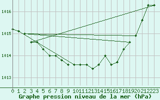 Courbe de la pression atmosphrique pour Langres (52) 