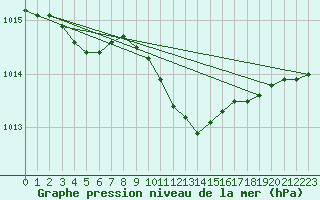 Courbe de la pression atmosphrique pour Jokioinen