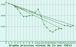 Courbe de la pression atmosphrique pour Saint-Ciers-sur-Gironde (33)