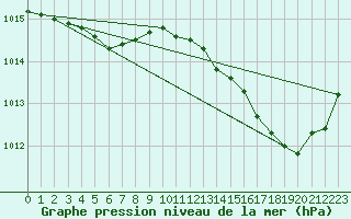Courbe de la pression atmosphrique pour Sant Quint - La Boria (Esp)