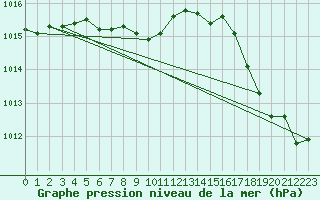 Courbe de la pression atmosphrique pour Cardston