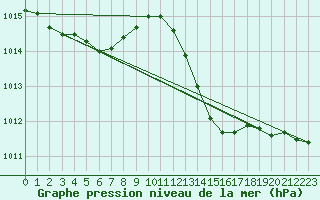 Courbe de la pression atmosphrique pour Aniane (34)