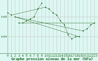Courbe de la pression atmosphrique pour Les Pennes-Mirabeau (13)