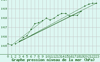 Courbe de la pression atmosphrique pour Manston (UK)