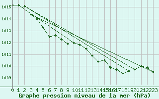 Courbe de la pression atmosphrique pour Biscarrosse (40)