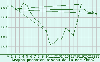 Courbe de la pression atmosphrique pour Berne Liebefeld (Sw)