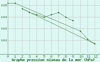 Courbe de la pression atmosphrique pour Tallard (05)