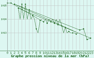Courbe de la pression atmosphrique pour Sogndal / Haukasen