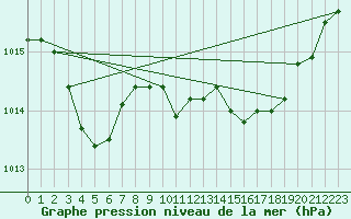 Courbe de la pression atmosphrique pour Engins (38)