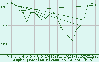 Courbe de la pression atmosphrique pour Bellengreville (14)