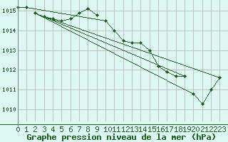 Courbe de la pression atmosphrique pour Pully-Lausanne (Sw)