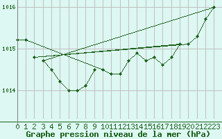 Courbe de la pression atmosphrique pour Boulaide (Lux)