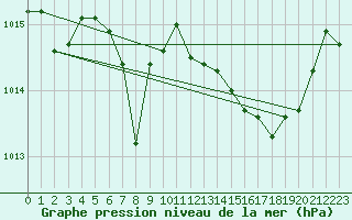 Courbe de la pression atmosphrique pour Cap Cpet (83)