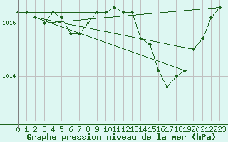 Courbe de la pression atmosphrique pour Munte (Be)