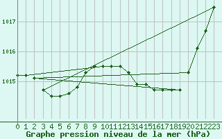 Courbe de la pression atmosphrique pour Sant Quint - La Boria (Esp)
