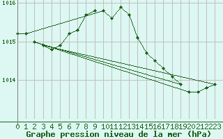 Courbe de la pression atmosphrique pour Orly (91)