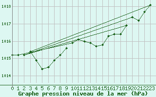 Courbe de la pression atmosphrique pour Fameck (57)