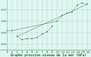 Courbe de la pression atmosphrique pour Englee