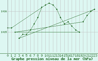 Courbe de la pression atmosphrique pour Cap Pertusato (2A)