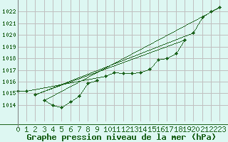 Courbe de la pression atmosphrique pour Humain (Be)