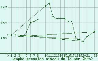 Courbe de la pression atmosphrique pour Ponza