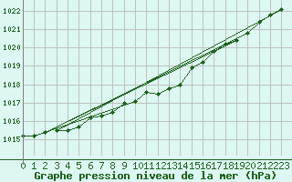 Courbe de la pression atmosphrique pour Vaala Pelso